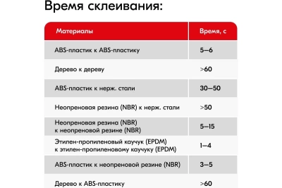 Клей цианоакрилатный секундный